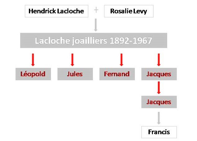 Lacloche, organigramme falilial